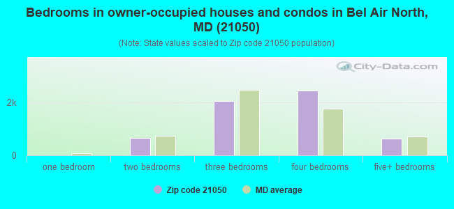 Bedrooms in owner-occupied houses and condos in Bel Air North, MD (21050) 