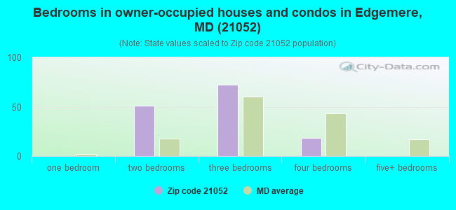 Bedrooms in owner-occupied houses and condos in Edgemere, MD (21052) 