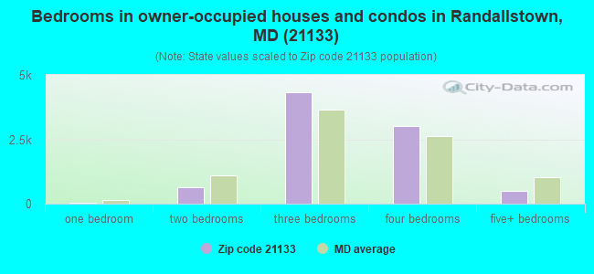 Bedrooms in owner-occupied houses and condos in Randallstown, MD (21133) 