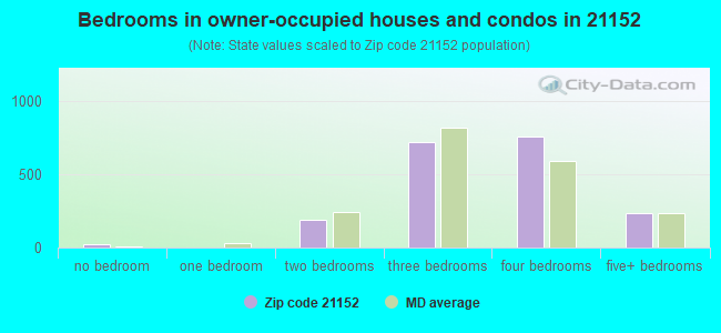 Bedrooms in owner-occupied houses and condos in 21152 