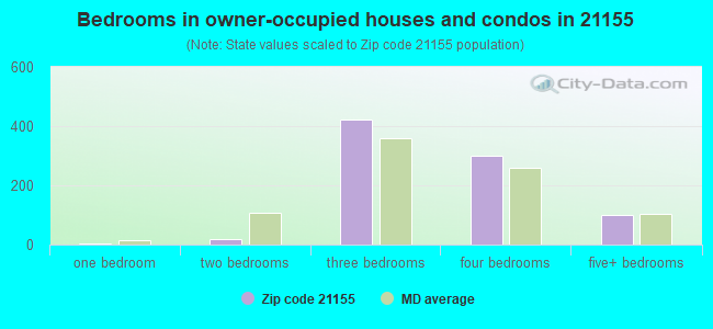 Bedrooms in owner-occupied houses and condos in 21155 