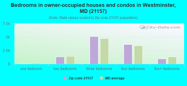 Bedrooms in owner-occupied houses and condos in Westminster, MD (21157) 