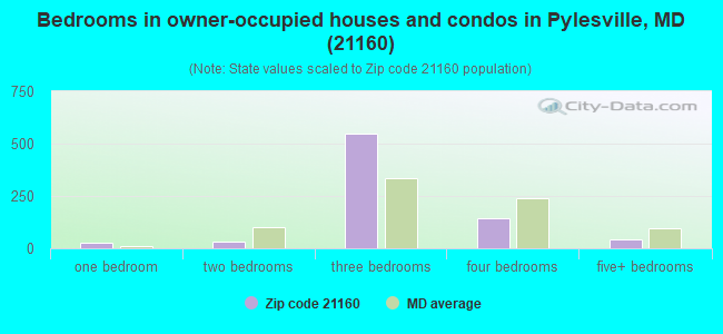 Bedrooms in owner-occupied houses and condos in Pylesville, MD (21160) 