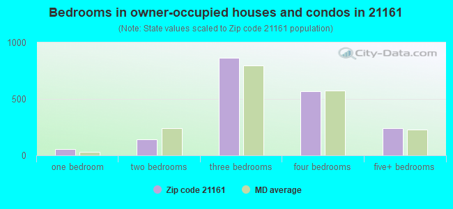 Bedrooms in owner-occupied houses and condos in 21161 