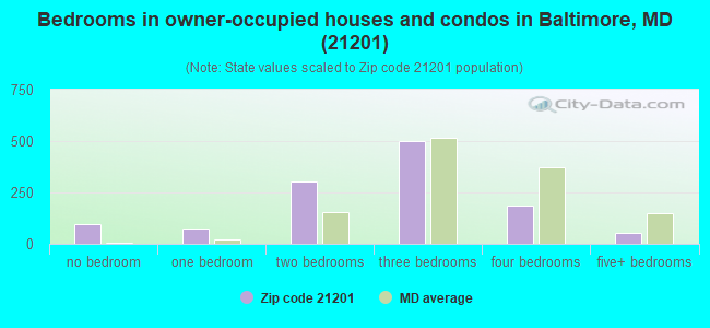 Bedrooms in owner-occupied houses and condos in Baltimore, MD (21201) 