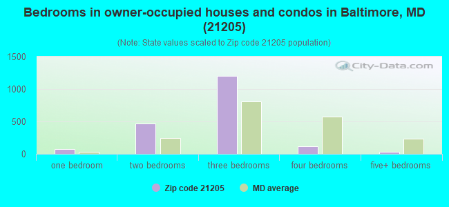 Bedrooms in owner-occupied houses and condos in Baltimore, MD (21205) 