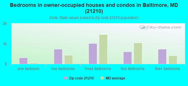 Bedrooms in owner-occupied houses and condos in Baltimore, MD (21210) 