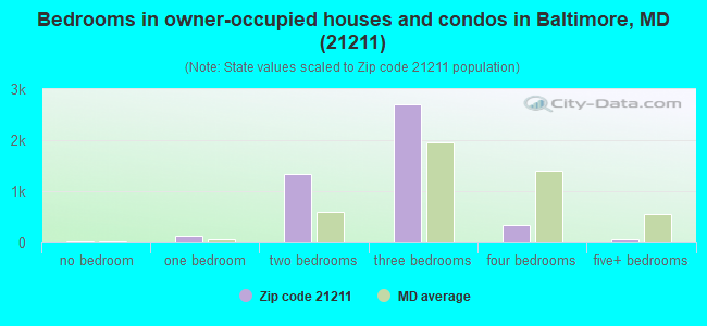 Bedrooms in owner-occupied houses and condos in Baltimore, MD (21211) 