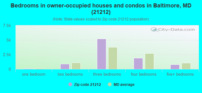 Bedrooms in owner-occupied houses and condos in Baltimore, MD (21212) 