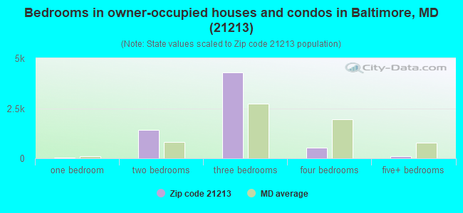 Bedrooms in owner-occupied houses and condos in Baltimore, MD (21213) 