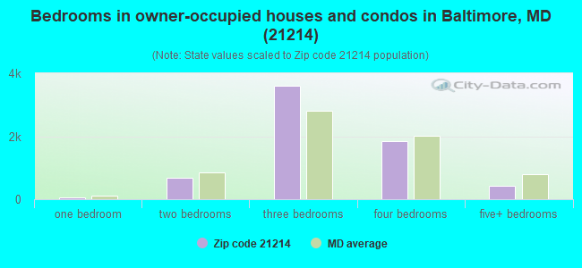 Bedrooms in owner-occupied houses and condos in Baltimore, MD (21214) 