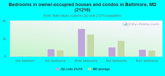 Bedrooms in owner-occupied houses and condos in Baltimore, MD (21216) 