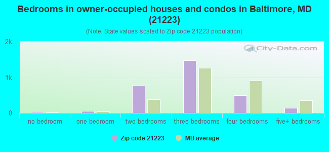 Bedrooms in owner-occupied houses and condos in Baltimore, MD (21223) 