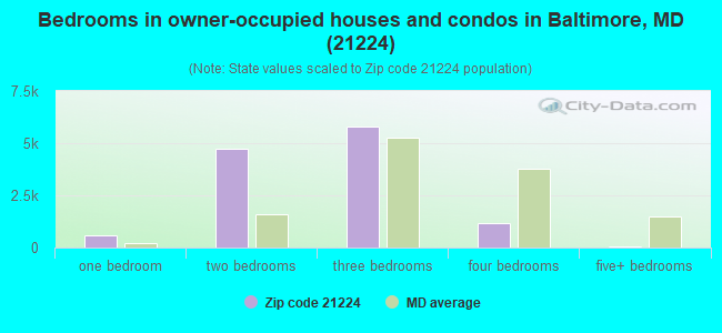 Bedrooms in owner-occupied houses and condos in Baltimore, MD (21224) 