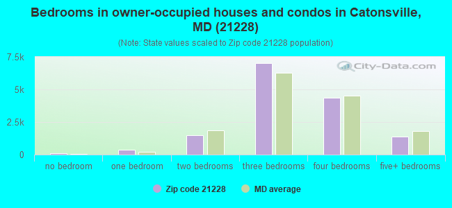 Bedrooms in owner-occupied houses and condos in Catonsville, MD (21228) 
