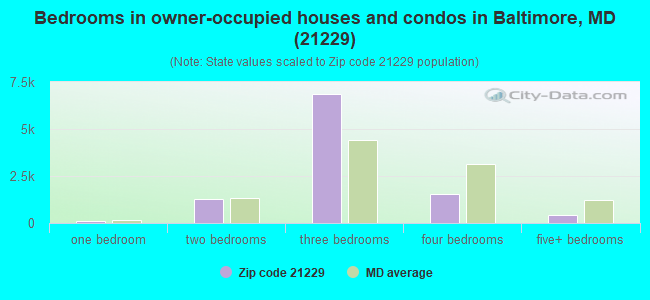 Bedrooms in owner-occupied houses and condos in Baltimore, MD (21229) 