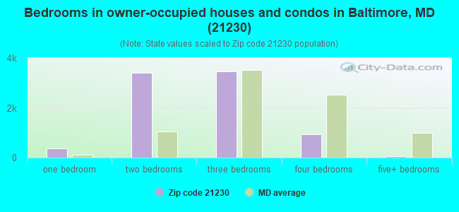 Bedrooms in owner-occupied houses and condos in Baltimore, MD (21230) 