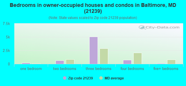Bedrooms in owner-occupied houses and condos in Baltimore, MD (21239) 