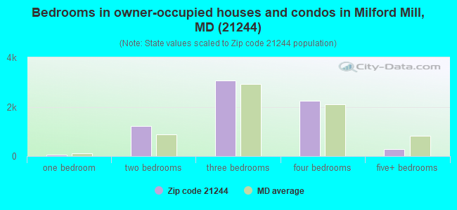 Bedrooms in owner-occupied houses and condos in Milford Mill, MD (21244) 