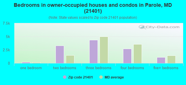 Bedrooms in owner-occupied houses and condos in Parole, MD (21401) 