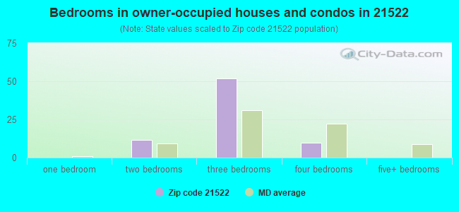 Bedrooms in owner-occupied houses and condos in 21522 