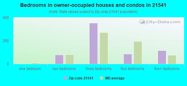 Bedrooms in owner-occupied houses and condos in 21541 