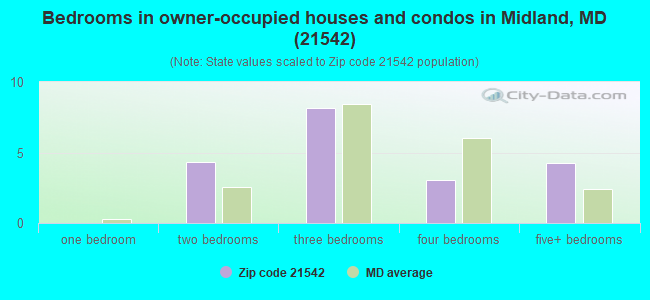Bedrooms in owner-occupied houses and condos in Midland, MD (21542) 