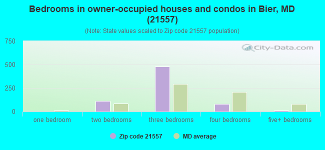 Bedrooms in owner-occupied houses and condos in Bier, MD (21557) 