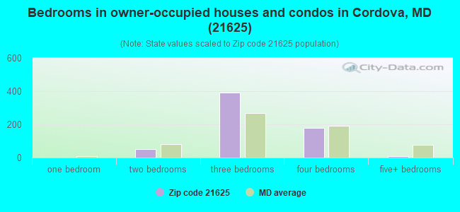 Bedrooms in owner-occupied houses and condos in Cordova, MD (21625) 