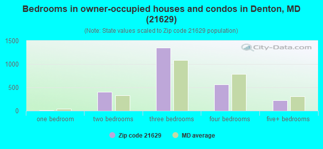 Bedrooms in owner-occupied houses and condos in Denton, MD (21629) 