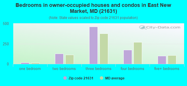 Bedrooms in owner-occupied houses and condos in East New Market, MD (21631) 