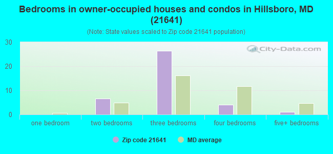 Bedrooms in owner-occupied houses and condos in Hillsboro, MD (21641) 