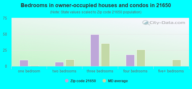Bedrooms in owner-occupied houses and condos in 21650 