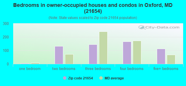 Bedrooms in owner-occupied houses and condos in Oxford, MD (21654) 