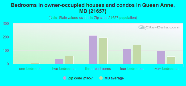 Bedrooms in owner-occupied houses and condos in Queen Anne, MD (21657) 