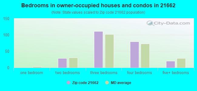Bedrooms in owner-occupied houses and condos in 21662 