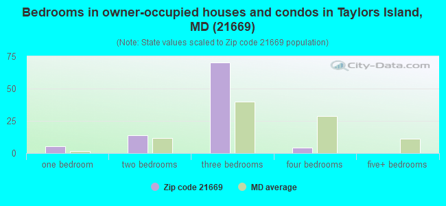 Bedrooms in owner-occupied houses and condos in Taylors Island, MD (21669) 
