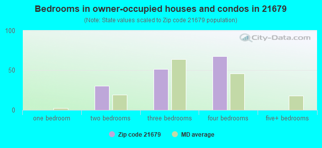 Bedrooms in owner-occupied houses and condos in 21679 