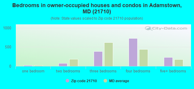 Bedrooms in owner-occupied houses and condos in Adamstown, MD (21710) 