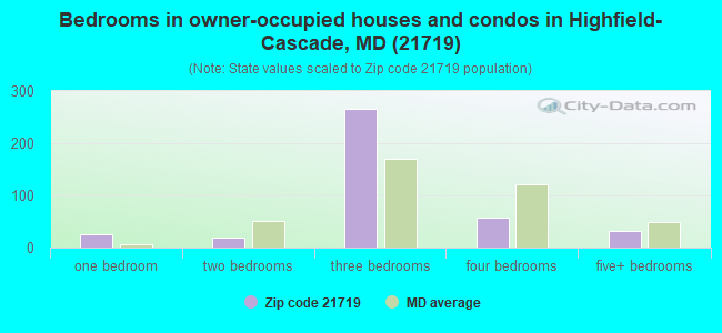 Bedrooms in owner-occupied houses and condos in Highfield-Cascade, MD (21719) 