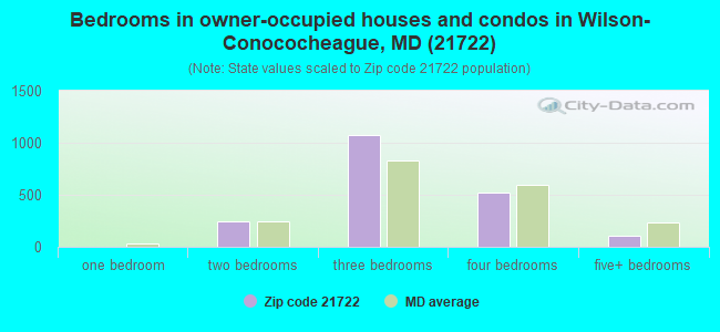 Bedrooms in owner-occupied houses and condos in Wilson-Conococheague, MD (21722) 