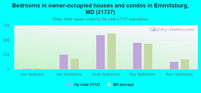 Bedrooms in owner-occupied houses and condos in Emmitsburg, MD (21727) 