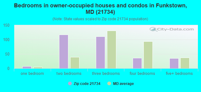 Bedrooms in owner-occupied houses and condos in Funkstown, MD (21734) 