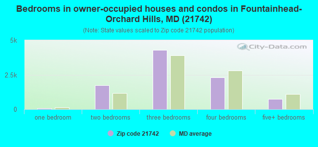 Bedrooms in owner-occupied houses and condos in Fountainhead-Orchard Hills, MD (21742) 