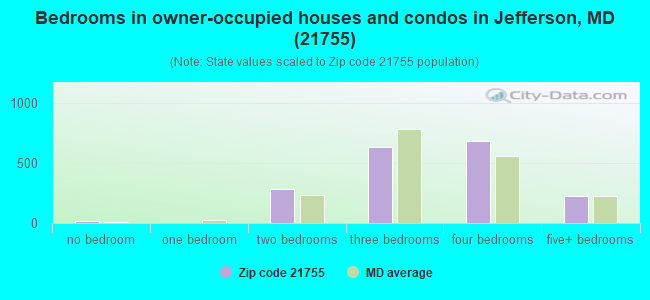 Bedrooms in owner-occupied houses and condos in Jefferson, MD (21755) 