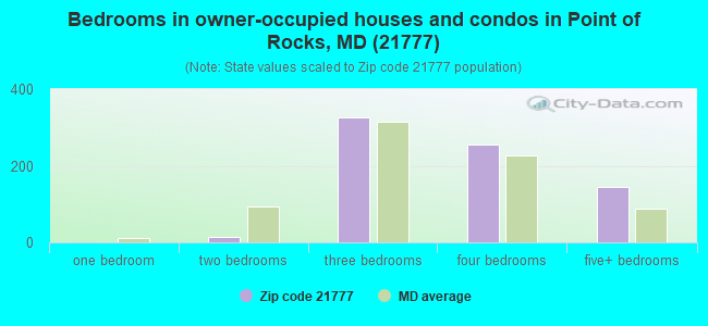 Bedrooms in owner-occupied houses and condos in Point of Rocks, MD (21777) 