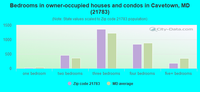 Bedrooms in owner-occupied houses and condos in Cavetown, MD (21783) 