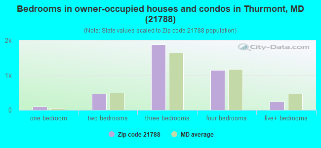 Bedrooms in owner-occupied houses and condos in Thurmont, MD (21788) 