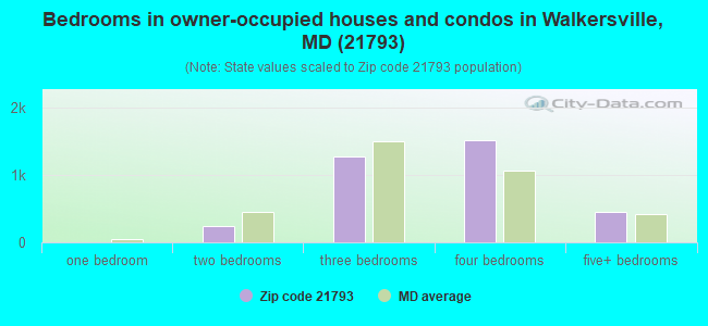Bedrooms in owner-occupied houses and condos in Walkersville, MD (21793) 
