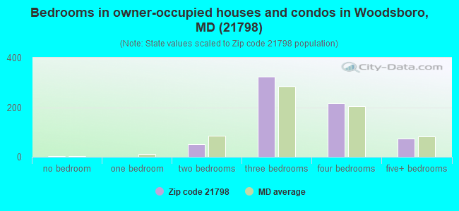 Bedrooms in owner-occupied houses and condos in Woodsboro, MD (21798) 